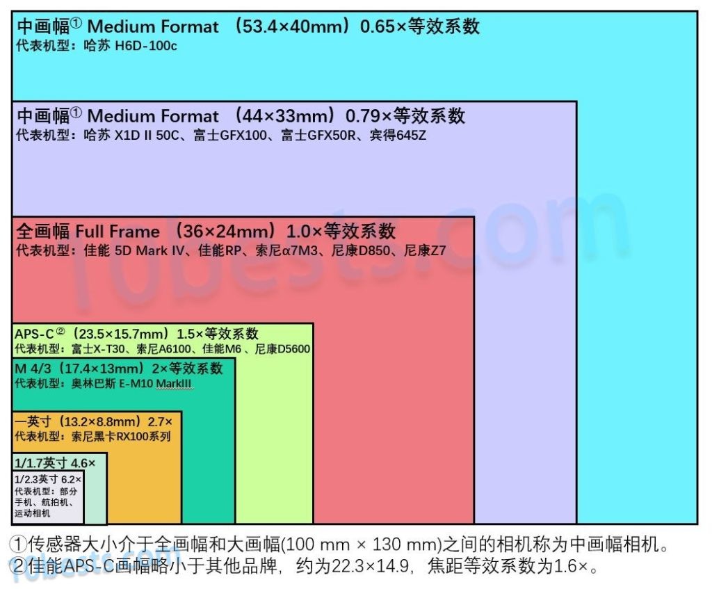 cmos图像传感器 常见的数码相机传感器从大到小有:中画幅,全画幅,aps