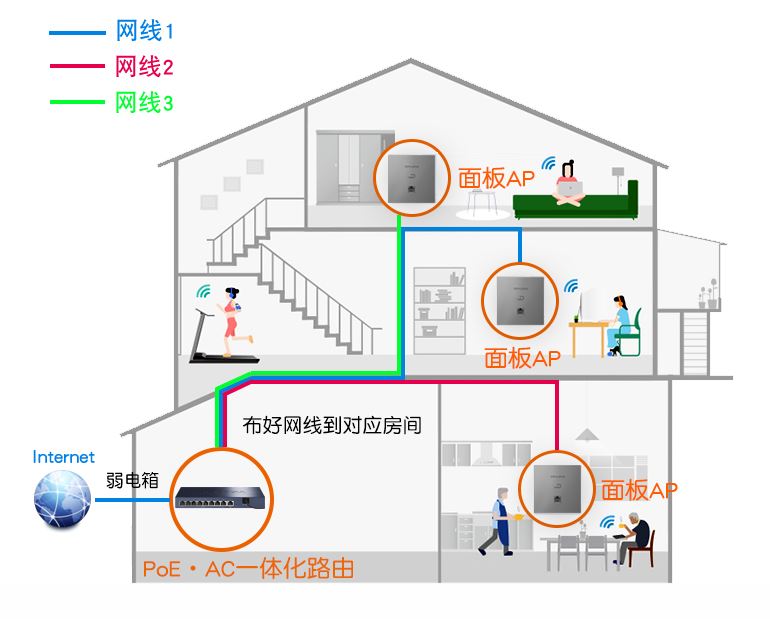 家庭无线ap组网方案图片