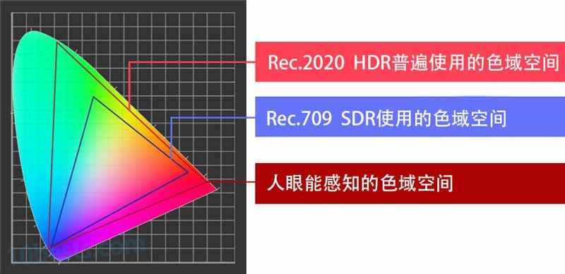 HDR和SDR色域空间对比