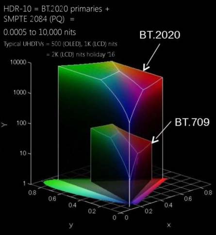 HDR和SDR色彩和对比度直观对比