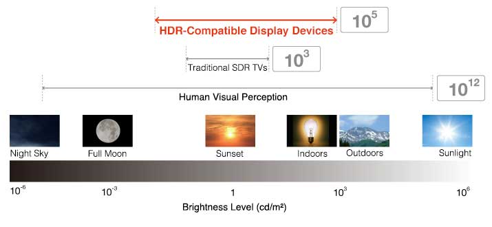 HDR大大拓展了电视的动态对比度范围