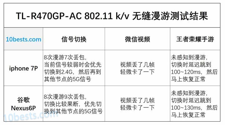 TL-R470GP-AC-802.11kv-无缝漫游测试结果汇总