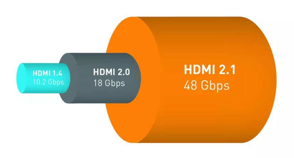 hdmi2.1、2.0和1.4带宽对比