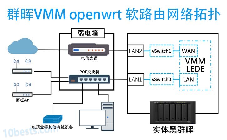 群晖VMM安装配置openwrt/LEDE软路由保姆级教程