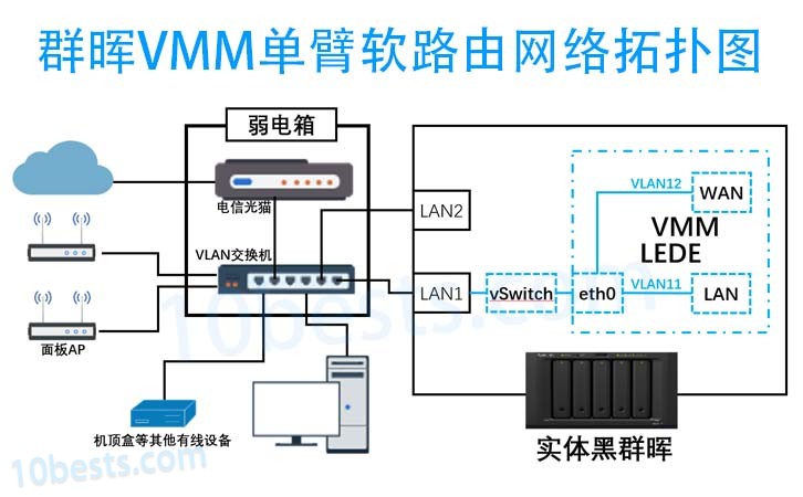 群晖VMM配置openwrt/LEDE VLAN单臂软路由保姆级教程