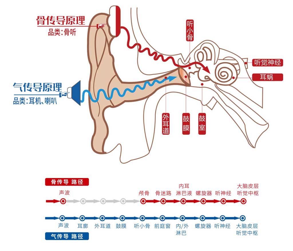 骨传导耳机的工作原理