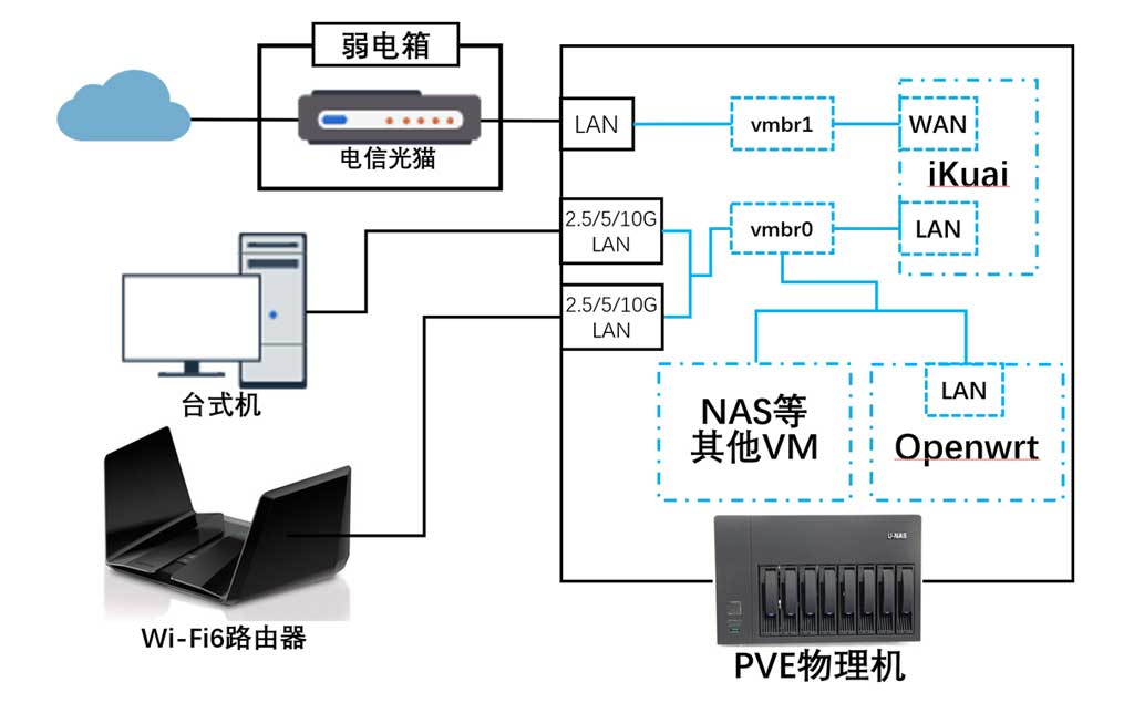 PVE虚拟万兆交换机网络拓扑