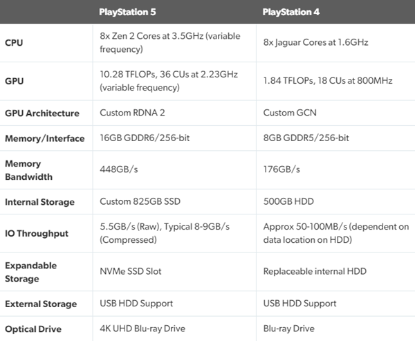 PS4和PS5硬件规格对比